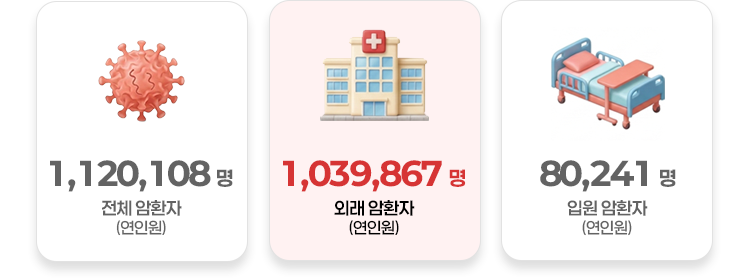 연 전체 암환자 1,120,108명