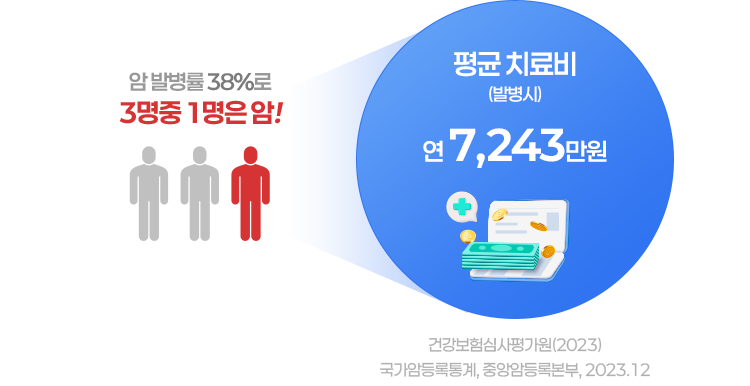 암 발병시 연 7,243만원