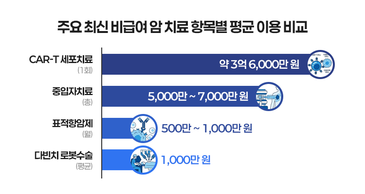 주요 최신 비급여 암 치료 항목별 평균 이용 비교표