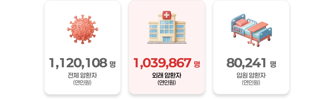 연 전체 암환자 1,120,108명