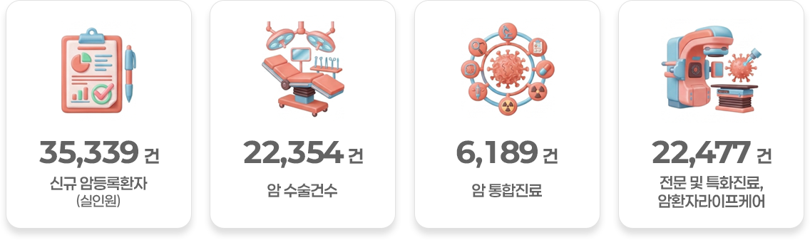 연 신규 암등록환자 35,339건