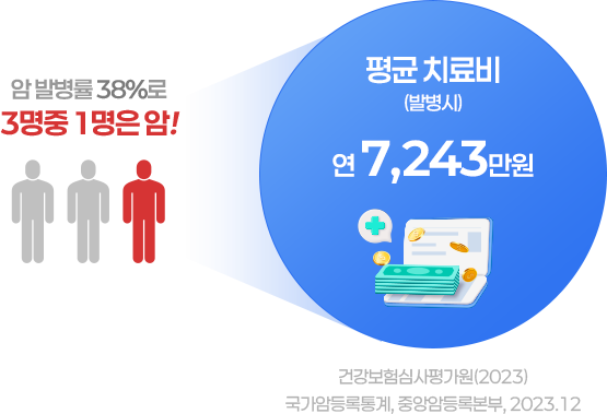 암 발병시 연 7,243만원