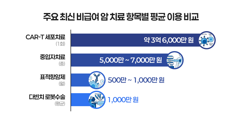 주요 최신 비급여 암 치료 항목별 평균 이용 비교표
